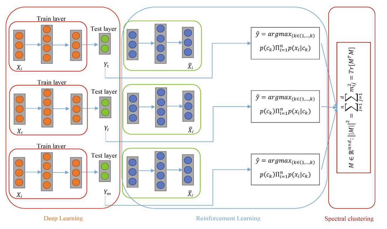 DQRE-SCnet deep reinforcement learning and spectral clustering architecture