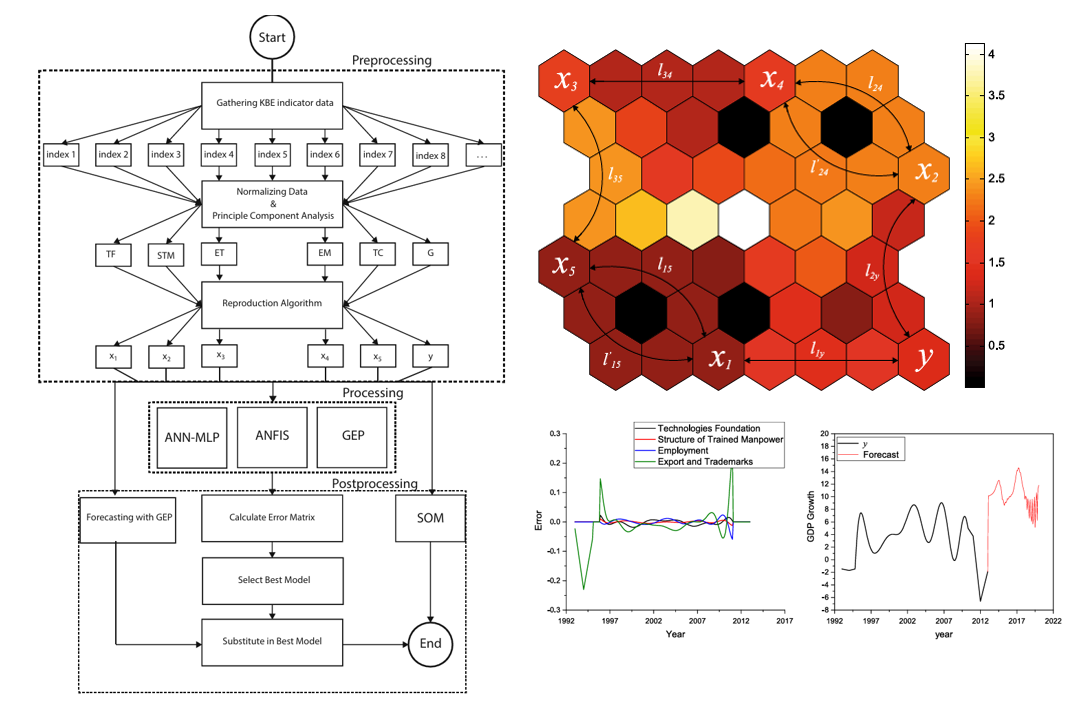 Artificial intelligence workflow and results for economic growth forecasting