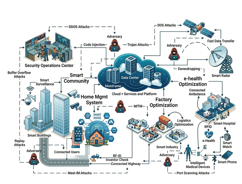 Hardware trust mechanisms for secure IoT authentication and AI model integrity