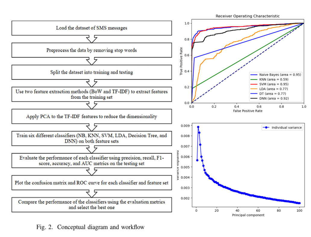 Large language model cybersecurity and SMS spam detection results