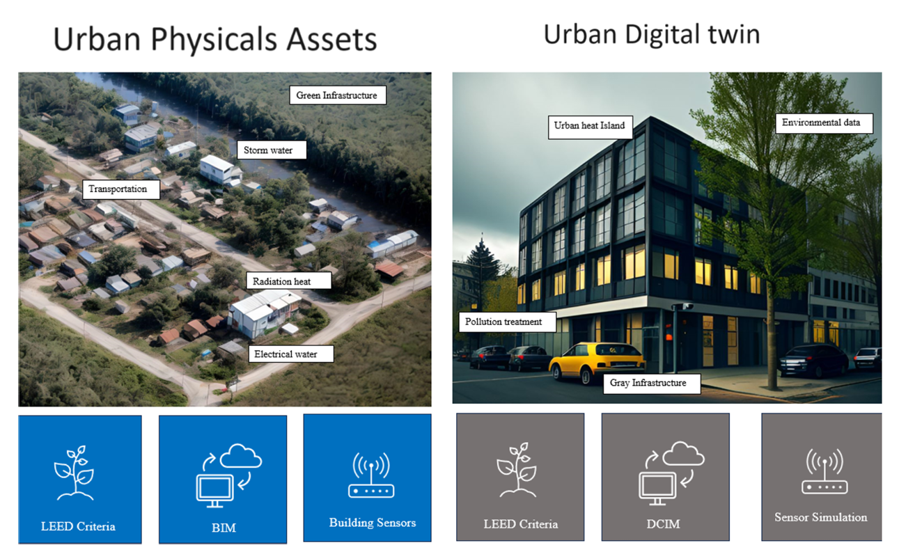 Urban physical assets and digital twin model for stormwater infrastructure