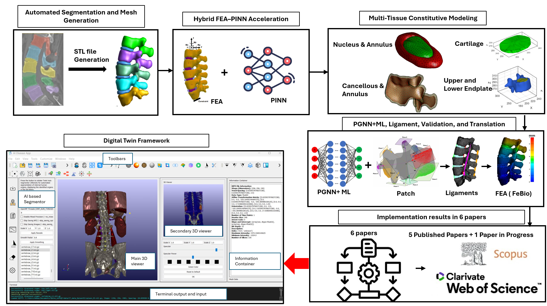 Patient-specific spine AI pipeline from segmentation through finite element modeling